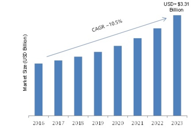 SMS firewall Market 2019 Company Profiles, Segments, Size, Demand, Historical Analysis, Emerging Technologies, Industry Estimated to Rise Profitably by Forecast 2023