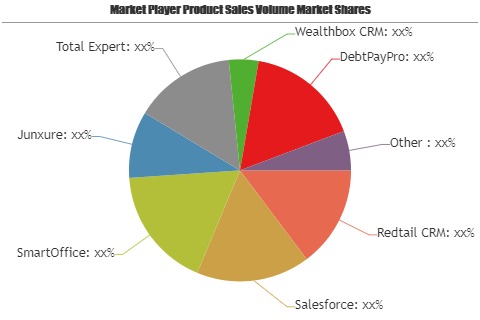 Financial Services CRM Software Market – Emerging Trends may Make Driving Growth Volatile | Wealthbox CRM, DebtPayPro, 4Degrees