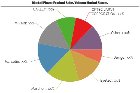 Luxury Eyewear Market to Witness Astonishing Growth with Key Players| Derigo, Eyetec, Marchon, Marcolin