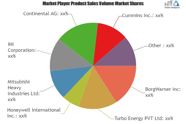 Automotive Turbochargers Market Comprehensive Study with leading Vendors: Mitsubishi, Continental, BOSCH, Cummins