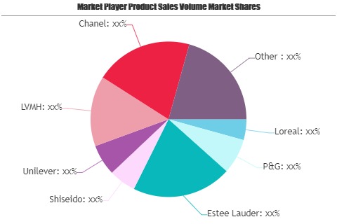 Luxury Beauty Market Is Thriving Worldwide  Estee Lauder, Shiseido,  Unilever, LVMH, Chanel – ABNewswire