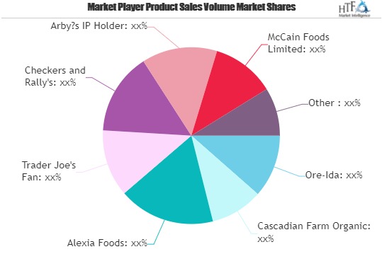 Frozen French Fries Market to Show Strong Growth | Leading Key players Alexia Foods, Trader Joe\'s Fan, Checkers and Rally\'s