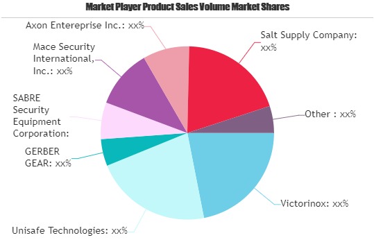 Self-Defense Products Market Is Thriving Worldwide with Victorinox, Unisafe Technologies, SABRE Security Equipment