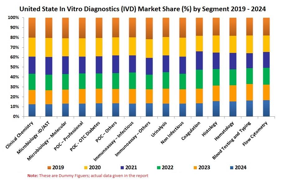 United States In Vitro Diagnostics Market is expected to reach US$ 35 Billion - Renub Research