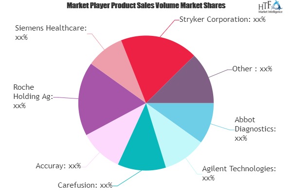 Healthcare Robotics Market is Thriving Worldwide | Abbot Diagnostics, Agilent Technologies, Carefusion