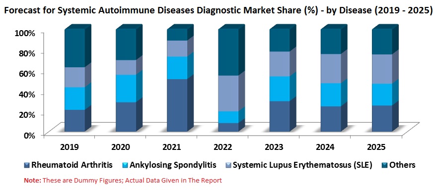 Autoimmune Disease Diagnostic Market, By Disease, Tests Type, Regions, Global Forecast Autoimmune Disease Diagnostic Market, By Disease, Tests Type, Regions, Global Forecast