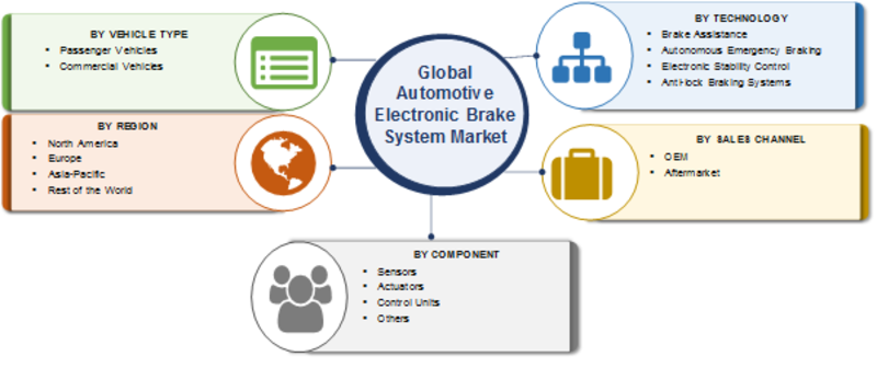 Automotive Electronic Brake System market: 2023 Global Size, Trends, Investments, Share, Key Players, Merger, Acquisition, Growth Factors, Regional Analysis, And Industry Forecast 2019 To 2023 Automotive Electronic Brake System market: 2023 Global Size, Trends, Investments, Share, Key Players, Merger, Acquisition, Growth Factors, Regional Analysis, And Industry Forecast 2019 To 2023
