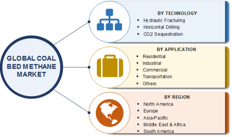 Coal Bed Methane Market 2019 Recent Developments, Global Size, Share, Growth Drivers, Business Opportunities, Demand and Comprehensive Research Study Till 2023