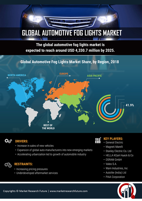 Automotive Fog Lights Market Size Growth 2019 Global Automotive Fog Lights Market Size Growth 2019 Global