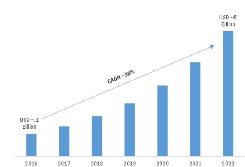 Wi-Fi as a Service Market 2019 – 2022: Global Trends, Competitive Landscape, Size, Segments, Emerging Technologies and Industry Profit Growth