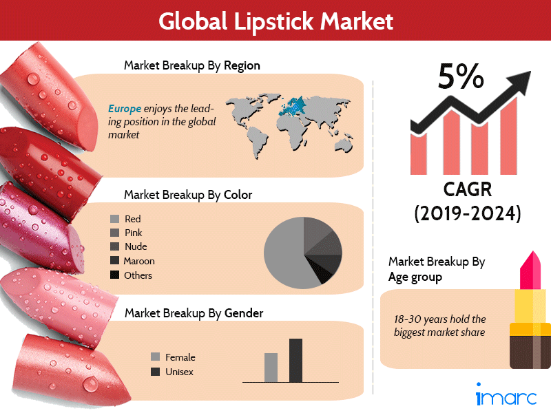 Global Lipstick Market Overview, Dynamics, Industry Trends, Segmentation, Key Players, Product Type and Forecast to 2024