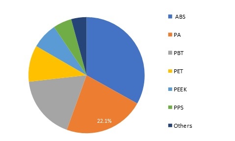Super Engineering Plastics Market Growth Analysis, Size, Share, Key Players Profile, Future Analysis, Revenue and Consumption 2025 Super Engineering Plastics Market Growth Analysis, Size, Share, Key Players Profile, Future Analysis, Revenue and Consumption 2025