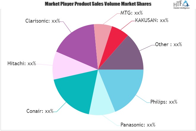 Facial Beauty Devices Market Value Strategic Analysis | Key Players ...