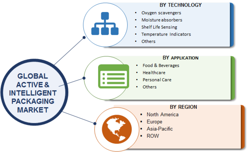 Active & Intelligent Packaging Market 2019 Financial Overview, Target Audience, Global Analysis By Top Leaders, Industry Share, Business Methodologies, Challenges, Future Scope and Forecast till 2023 Active & Intelligent Packaging Market 2019 Financial Overview, Target Audience, Global Analysis By Top Leaders, Industry Share, Business Methodologies, Challenges, Future Scope and Forecast till 2023