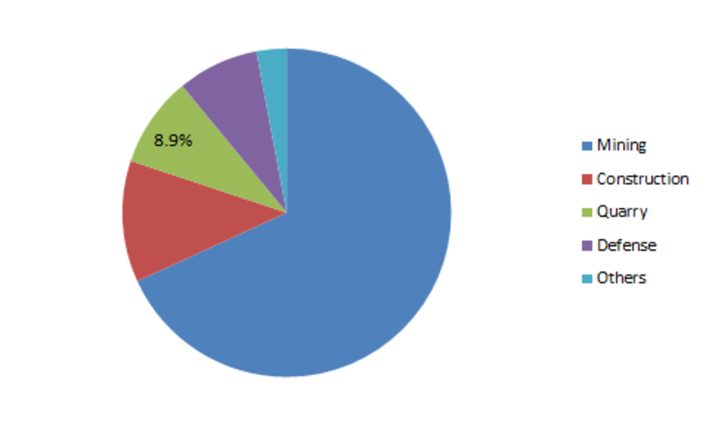 Dynamite Market Size 2019 - Global Share, Trends, Growth Factors, Emerging Technologies, Competitive Landscape and Regional Analysis to 2023 Dynamite Market Size 2019 - Global Share, Trends, Growth Factors, Emerging Technologies, Competitive Landscape and Regional Analysis to 2023
