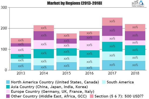 API Management Software Market 2019 Global Technology, Development, Trends and Forecasts To 2025