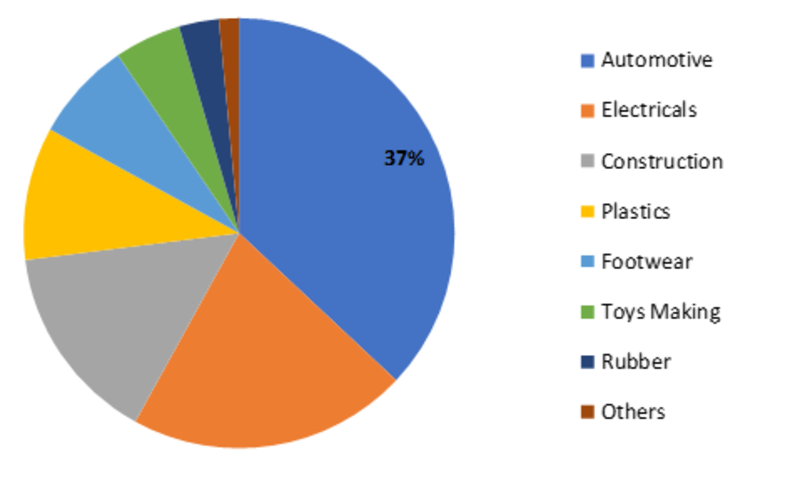 Diisononyl Phthalate (DINP) Market: Facts, Figures, SWOT Analysis, Growth, Size, Share, Demand and Analytical Insights, Key End-use Sectors to Surge in the Near Future Forecast 2016 – 2023