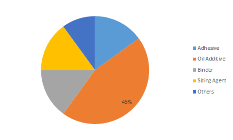 Ester Market Key Players, Size, Share Value, Global Industry Analysis, Business Opportunities, Worldwide Scope & Forecast to 2023