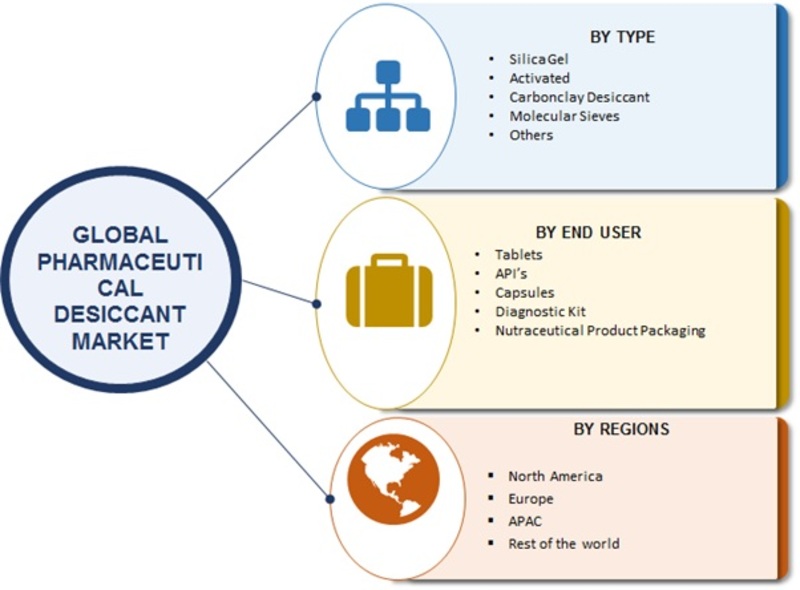 Pharmaceutical Desiccant Market 2019 Global Industry Analysis, Trends, Growth, Market Size, Opportunities, and Market Forecast To 2027