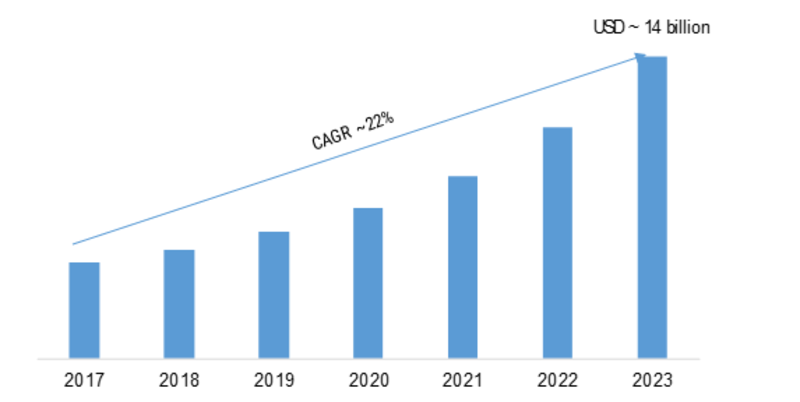 Mobile Application Development Platform (MADP) Market 2019: Business Trends, Share, Revenue and Cost Analysis with Key Company’s Profiles by Forecast to 2023