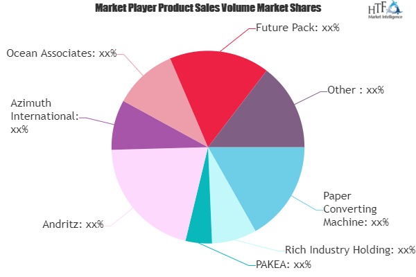 Paper Converting Machine Market – Major Technology Giants in Buzz Again | PAKEA, Andritz, Azimuth, Ocean Associates