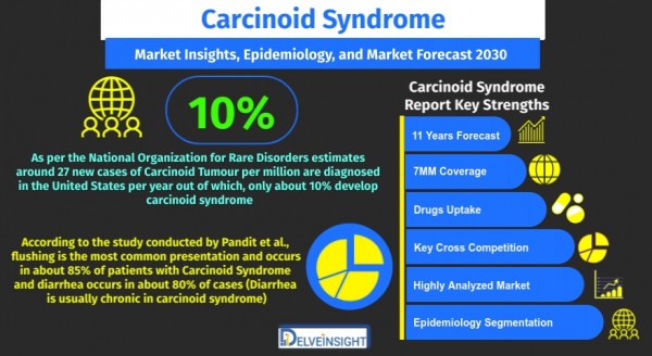 carcinoid-syndrome-market