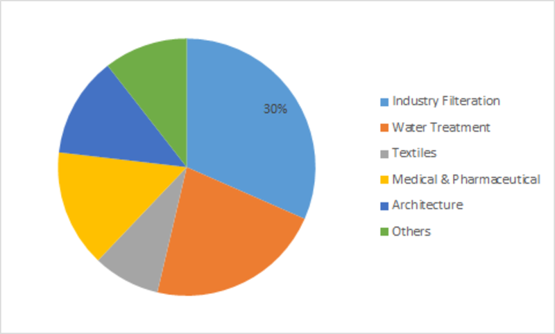 PTFE Membrane Market - Industry Trends, Size, Share, Growth Insight, Leading Players, Regional Analysis with Forecast to 2023 PTFE Membrane Market - Industry Trends, Size, Share, Growth Insight, Leading Players, Regional Analysis with Forecast to 2023