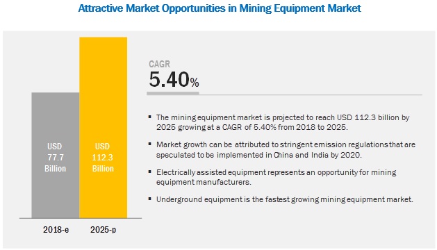 Mining Equipment Market Predictions Exhibit Massive Growth by 2025