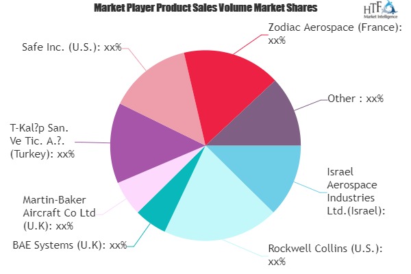 Crashworthy Aircraft Seats Market to Witness Huge Growth by 2025 | Rockwell Collins, BAE Systems, Martin-Baker Aircraft