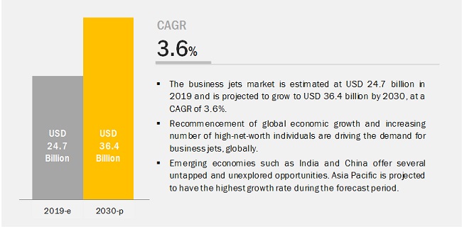 Business Jets Market’s Opportunities and Challenges 