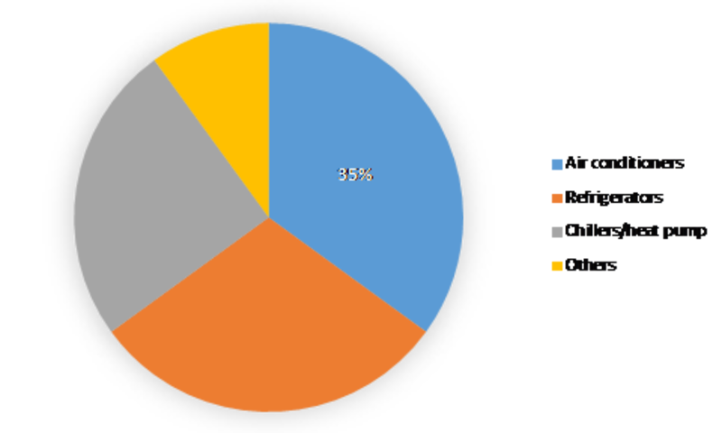 Refrigerant Market Impressive Growth, Research Study, Size Estimation, Value Share, Brand Analysis, Leading Players, Future Demand, Forecast to 2023