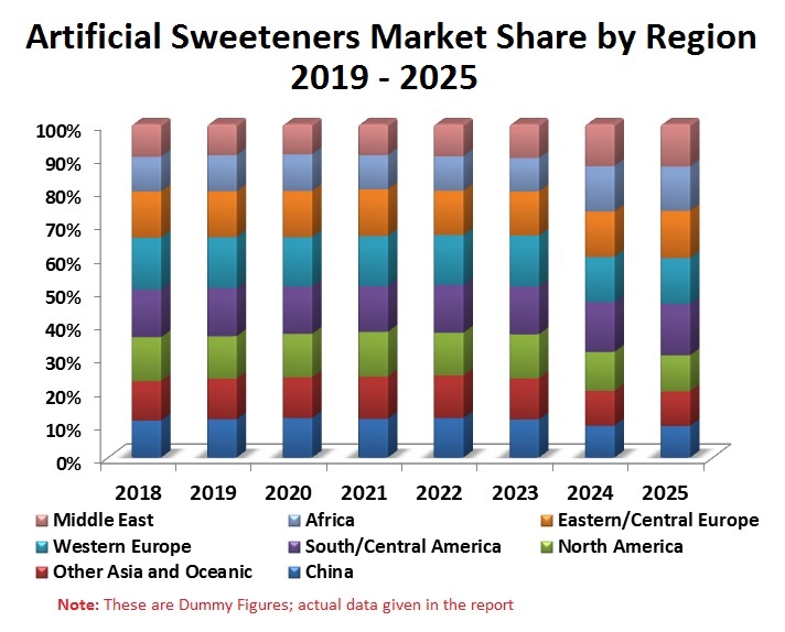 Global Artificial Sweetener Market will be around US$ 3 Billion by 2025