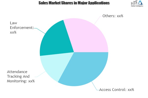 3D Facial Recognition Systems Market: The Latest Trends|Animetrics, Ayonix, Sensible Vision