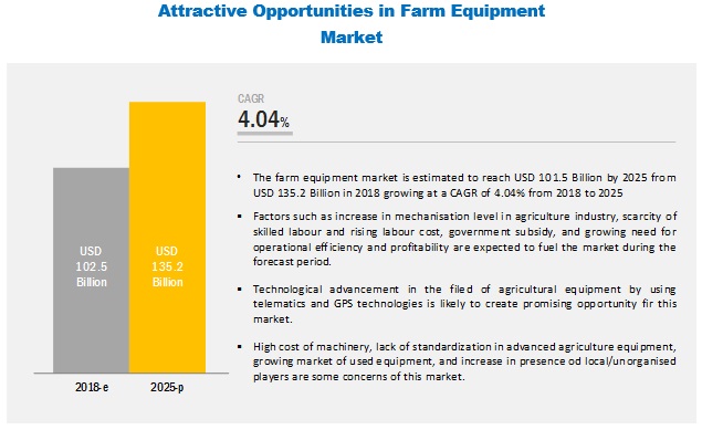 FARM EQUIPMENT MARKET’S OPPORTUNITIES AND CHALLENGES