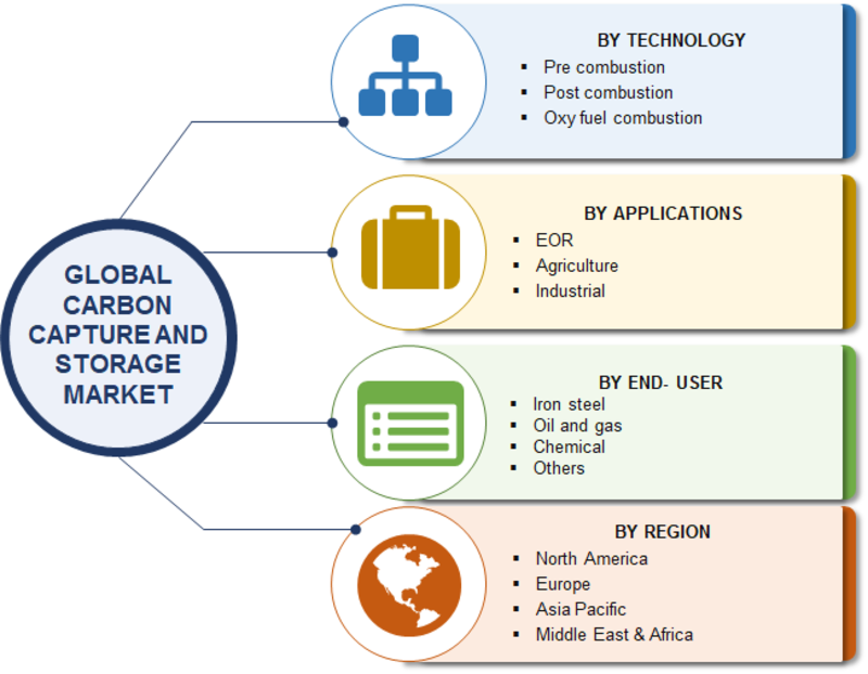 Carbon Capture and Storage Market 2019: Historical Analysis, Recent Trends, Global Share, Opportunity Assessment, Future Scope and Key Industry Expansion Strategies by Forecast 2023