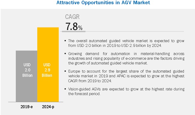 Automated Guided Vehicle (AGV) Market to rise amidst new Opportunities and Challenges