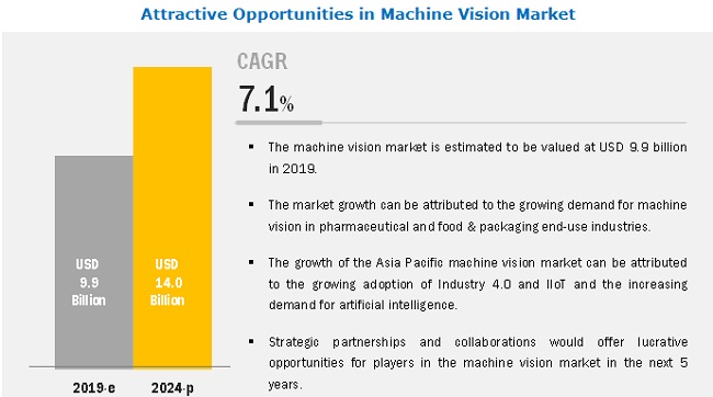 Machine Vision Market to thrust on new opportunities despite challenges