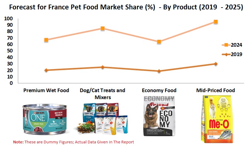 France Pet Food Market is expected to reach nearly US$ 5 Billion by the end of the year 2025