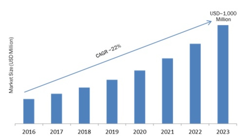 Silicon Photonics Market 2k19 Global Industry Size, Share, Trends, Growth Factors, and Regional Outlook To 2k23