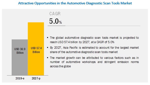 AUTOMOTIVE DIAGNOSTIC SCAN TOOLS MARKET’S OPPORTUNITIES AND CHALLENGES