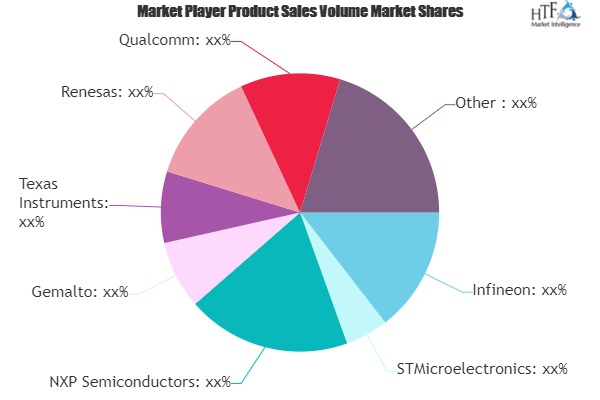 Embedded Security System Market Will Generate Massive Revenue in Coming Years|Infineon, STMicroelectronics, Gemalto