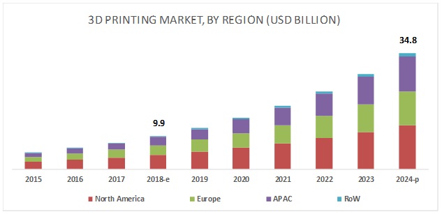 Key Develeopments in 3D Printing Market