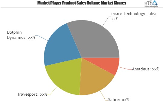 Travel Technologies Market – Emerging Trends may Make Driving Growth Volatile | Amadeus, Sabre, Travelport, Dolphin Dynamics & ecare Technology Labs