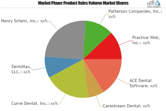 Dental Practice Anagement Software Market Status: Diverse Industry Participation Driving Growth | DentiMax,  Henry Schein