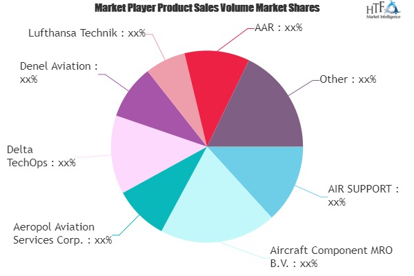 Aircraft Component MRO Market is Thriving Worldwide | AIR SUPPORT , Aircraft Component MRO B.V