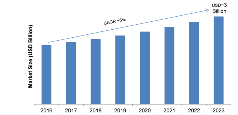 Process Analyzer Industry 2019 Global Market Growth, Segmentation, Emerging Technology, Gross Margin, Historical Demands, Sales Revenue by Forecast to 2023