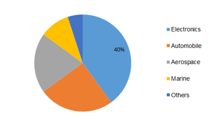 Conformal Coating Market Global Trends, Size Estimation, Industry Shares, Regional Sales Outlook, Updated Business Players and Research Report Forecast 2019 – 2023 Conformal Coating Market Global Trends, Size Estimation, Industry Shares, Regional Sales Outlook, Updated Business Players and Research Report Forecast 2019 – 2023
