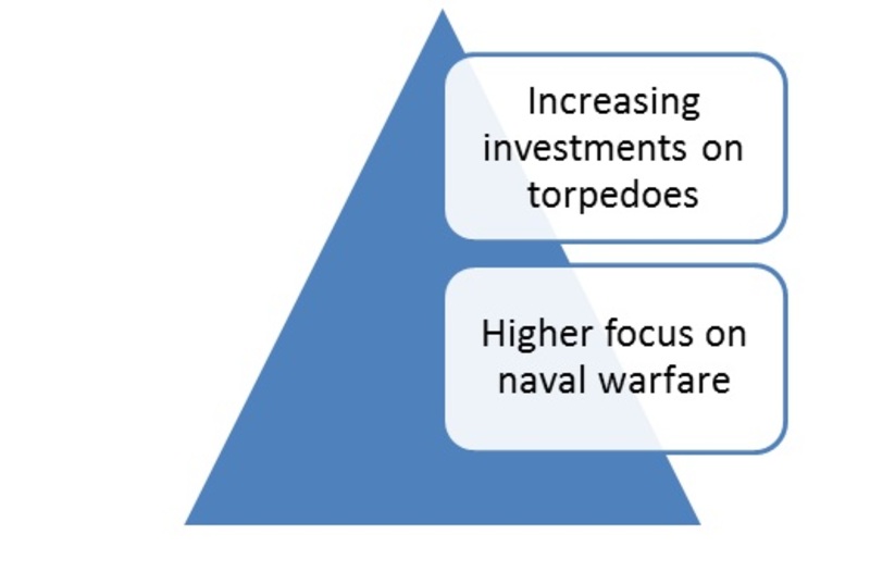 Torpedo Market 2019: Trends, Size, Share, Analysis, Regional Study, Statistics, Opportunities, Key Updates, Competitive Landscape Forecast to 2023