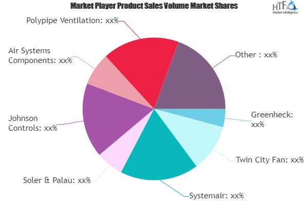 Fans and Blowers Market SWOT Analysis and innovations by Leading Key Players: Johnson Controls, Yilida, Acme Fans, Munters