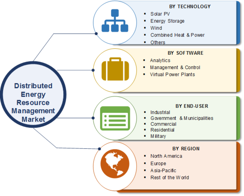 Distributed Energy Resource Management Market 2019 | Business Statistics, Size, Share Analysis, Global Overview, Prominent Players Analysis, Future Estimation and Industry Outlook 2023